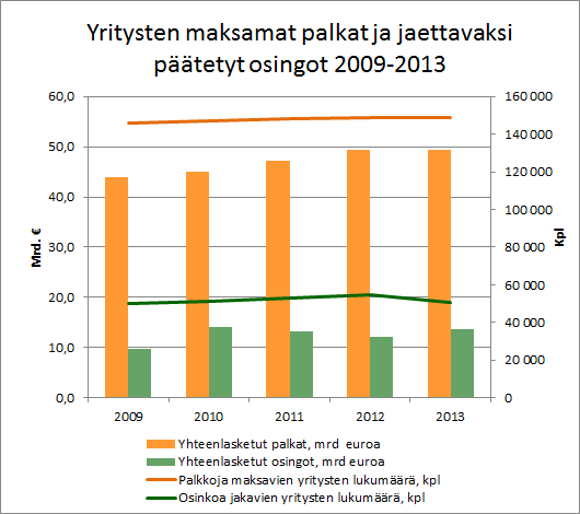 Yritysten maksamat palkat ja jaettavaksi päätetyt osingot 2009-2013